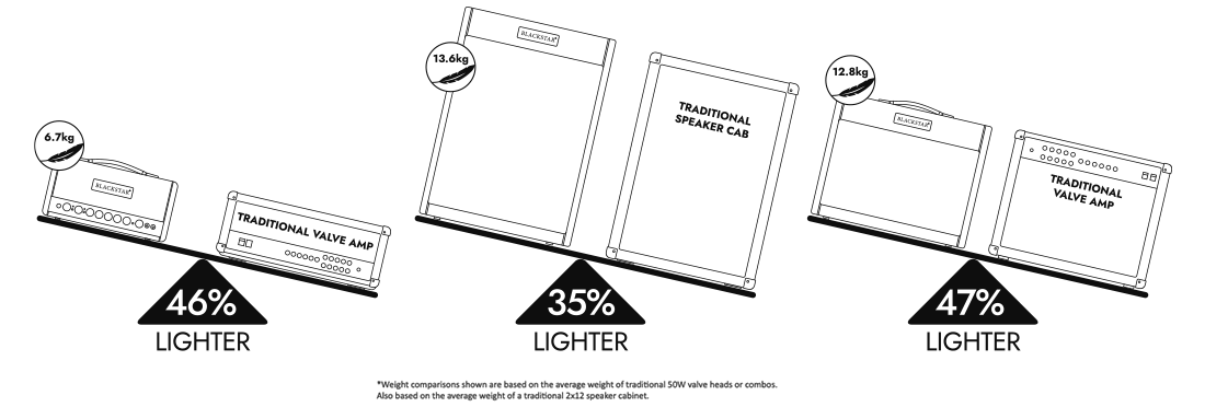 Blackstar St-James 50 EL34 Combo – Image 2